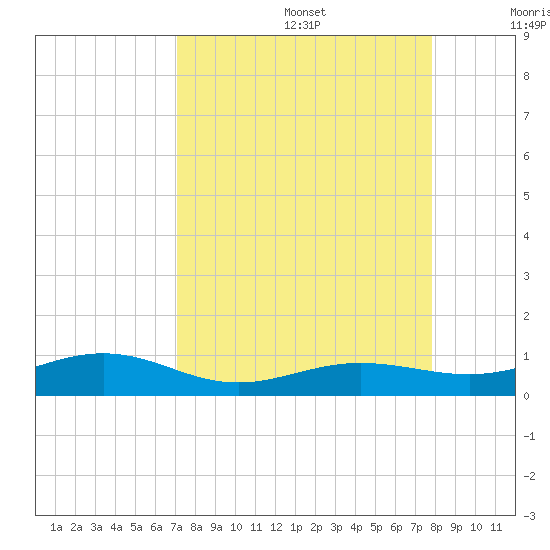 Boca Chica Key Bridge tide chart for Saturday, August 28, 2021