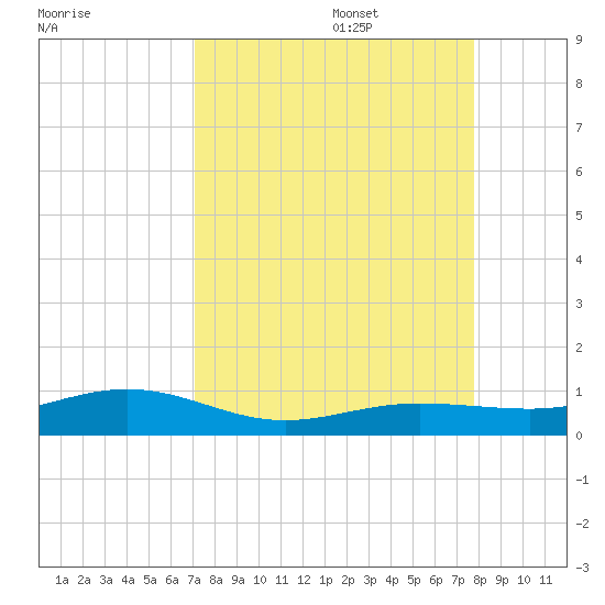 Boca Chica Key Bridge tide chart for Sunday, August 29, 2021