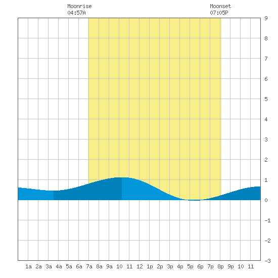 Boca Chica Key Bridge tide chart for Friday, August 6, 2021