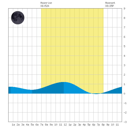 Boca Chica Key Bridge tide chart for Sunday, August 8, 2021