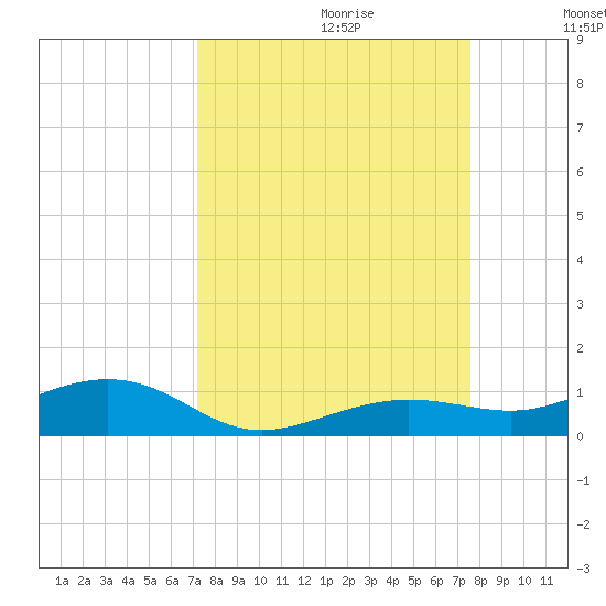 Boca Chica Key Bridge tide chart for Sunday, September 12, 2021