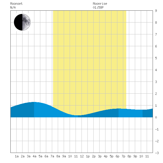Boca Chica Key Bridge tide chart for Monday, September 13, 2021
