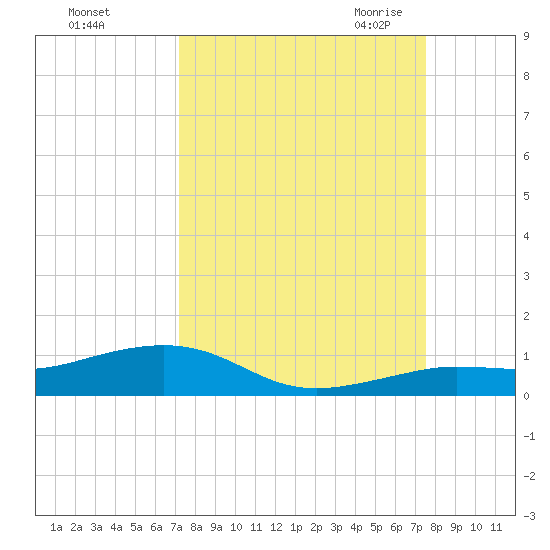 Boca Chica Key Bridge tide chart for Wednesday, September 15, 2021