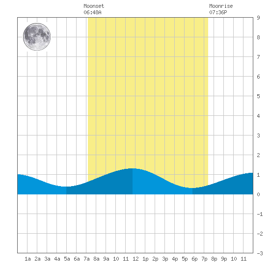Boca Chica Key Bridge tide chart for Monday, September 20, 2021