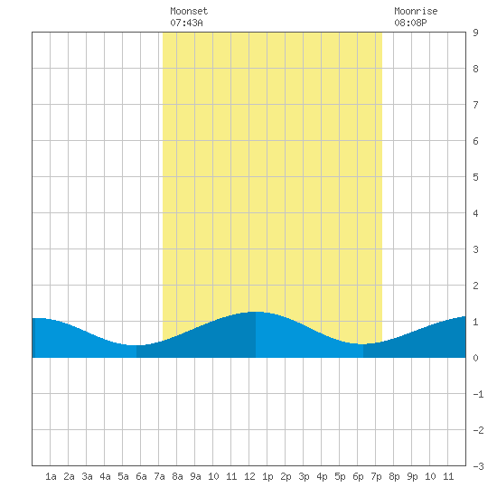 Boca Chica Key Bridge tide chart for Tuesday, September 21, 2021