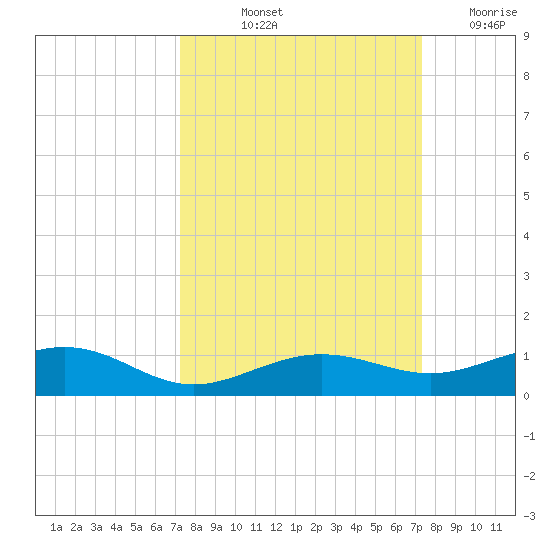 Boca Chica Key Bridge tide chart for Friday, September 24, 2021