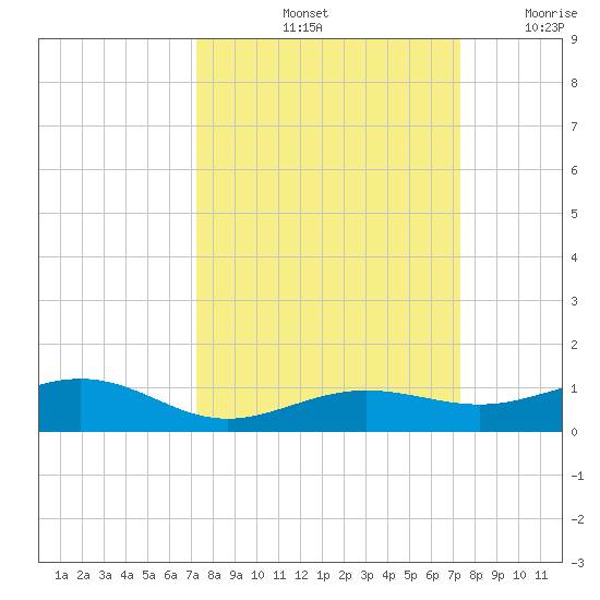 Boca Chica Key Bridge tide chart for Saturday, September 25, 2021