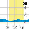 Boca Chica Key Bridge tide chart for Saturday, September 25, 2021