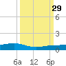 Boca Chica Key Bridge tide chart for Wednesday, September 29, 2021