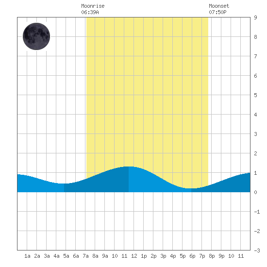 Boca Chica Key Bridge tide chart for Monday, September 6, 2021