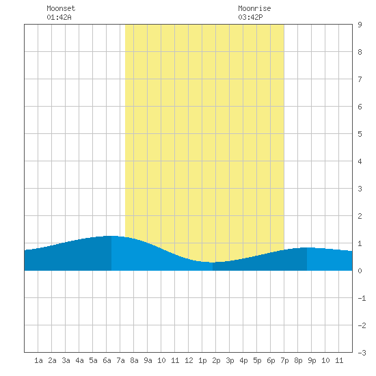Boca Chica Key Bridge tide chart for Thursday, October 14, 2021