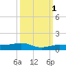 Boca Chica Key Bridge tide chart for Friday, October 1, 2021