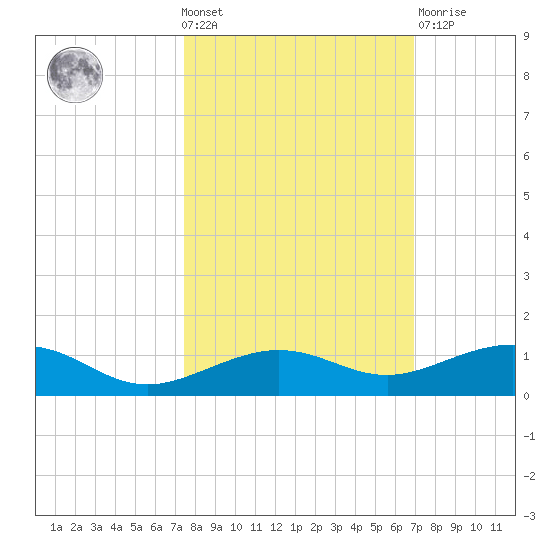 Boca Chica Key Bridge tide chart for Wednesday, October 20, 2021