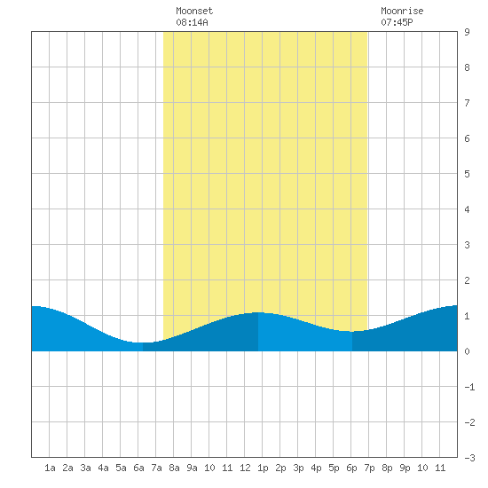 Boca Chica Key Bridge tide chart for Thursday, October 21, 2021