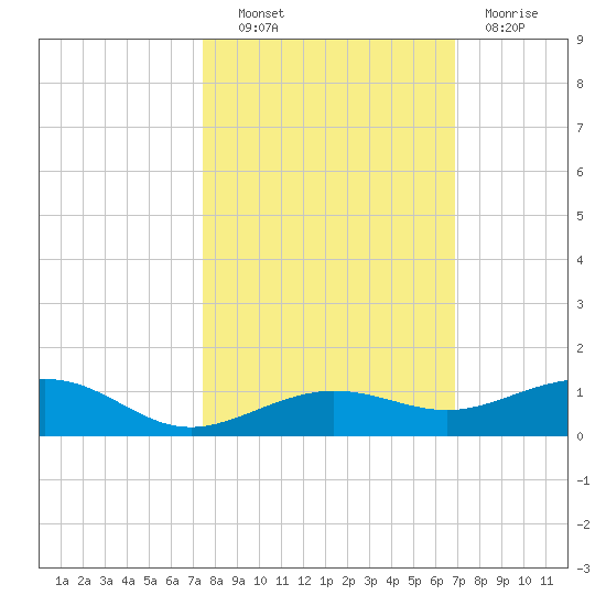 Boca Chica Key Bridge tide chart for Friday, October 22, 2021