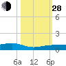Boca Chica Key Bridge tide chart for Thursday, October 28, 2021