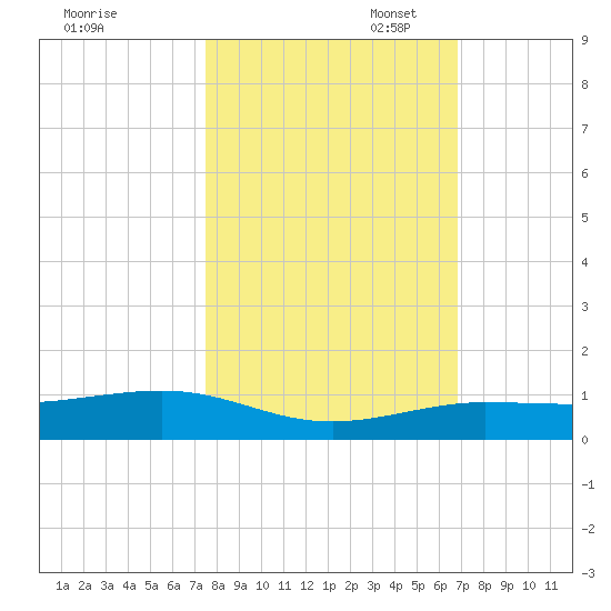 Boca Chica Key Bridge tide chart for Friday, October 29, 2021