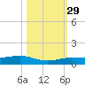 Boca Chica Key Bridge tide chart for Friday, October 29, 2021