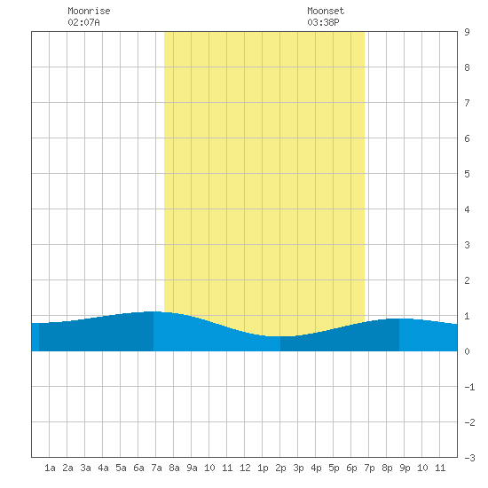 Boca Chica Key Bridge tide chart for Saturday, October 30, 2021