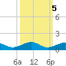 Boca Chica Key Bridge tide chart for Tuesday, October 5, 2021