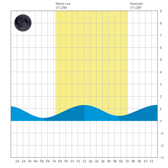 Boca Chica Key Bridge tide chart for Wednesday, October 6, 2021