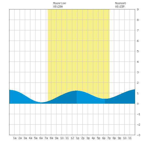 Boca Chica Key Bridge tide chart for Thursday, October 7, 2021