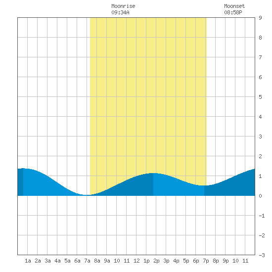 Boca Chica Key Bridge tide chart for Friday, October 8, 2021