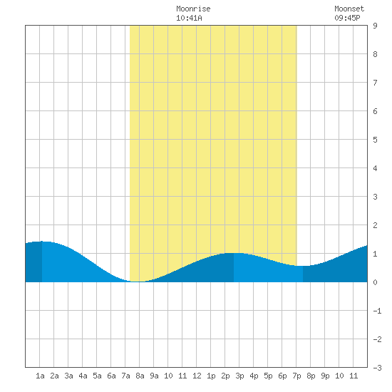 Boca Chica Key Bridge tide chart for Saturday, October 9, 2021