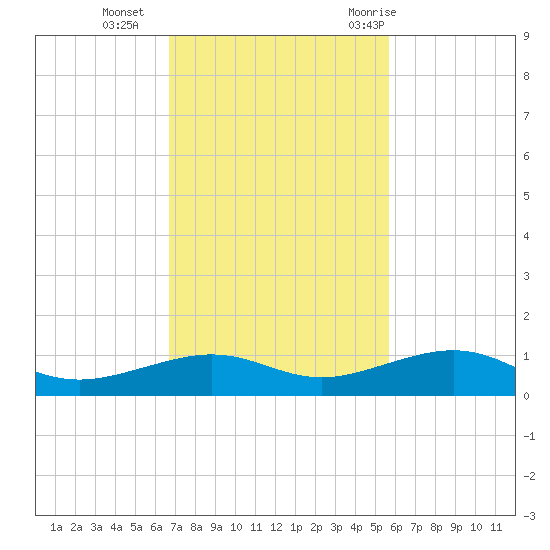Boca Chica Key Bridge tide chart for Monday, November 15, 2021