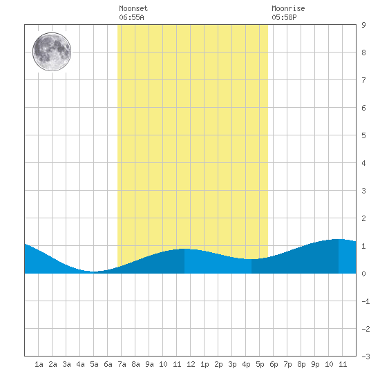 Boca Chica Key Bridge tide chart for Friday, November 19, 2021