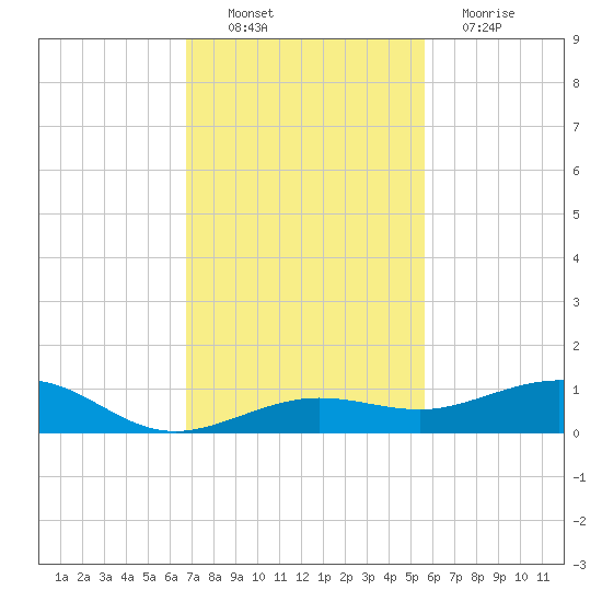 Boca Chica Key Bridge tide chart for Sunday, November 21, 2021