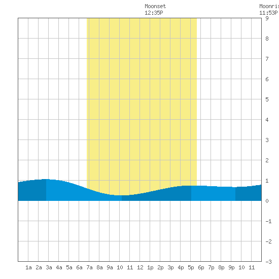 Boca Chica Key Bridge tide chart for Friday, November 26, 2021