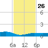 Boca Chica Key Bridge tide chart for Friday, November 26, 2021