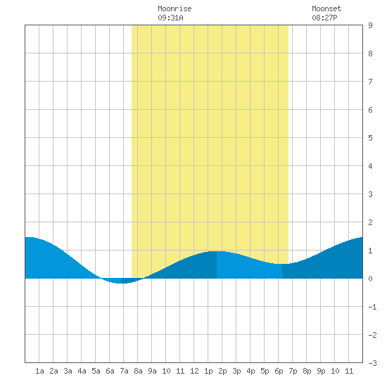 Boca Chica Key Bridge tide chart for Saturday, November 6, 2021