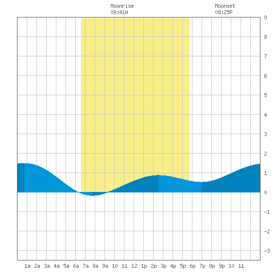Boca Chica Key Bridge tide chart for Sunday, November 7, 2021