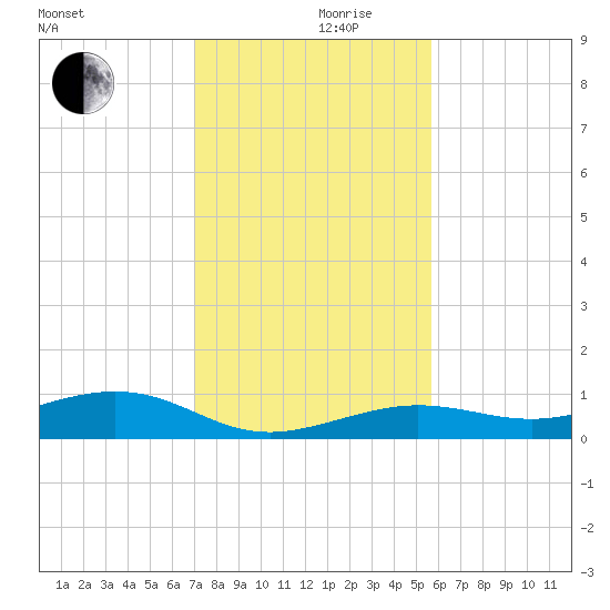 Boca Chica Key Bridge tide chart for Friday, December 10, 2021