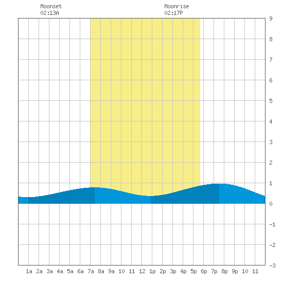 Boca Chica Key Bridge tide chart for Monday, December 13, 2021