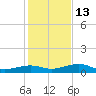 Boca Chica Key Bridge tide chart for Monday, December 13, 2021