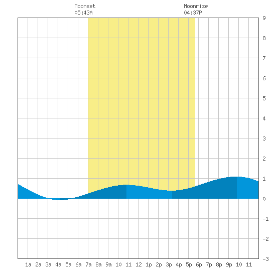 Boca Chica Key Bridge tide chart for Friday, December 17, 2021