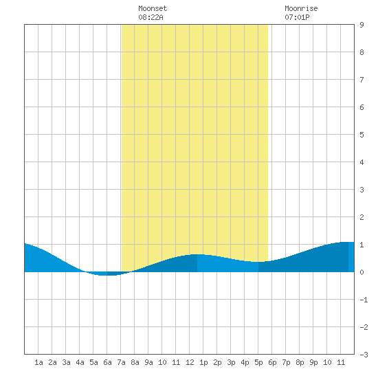 Boca Chica Key Bridge tide chart for Monday, December 20, 2021