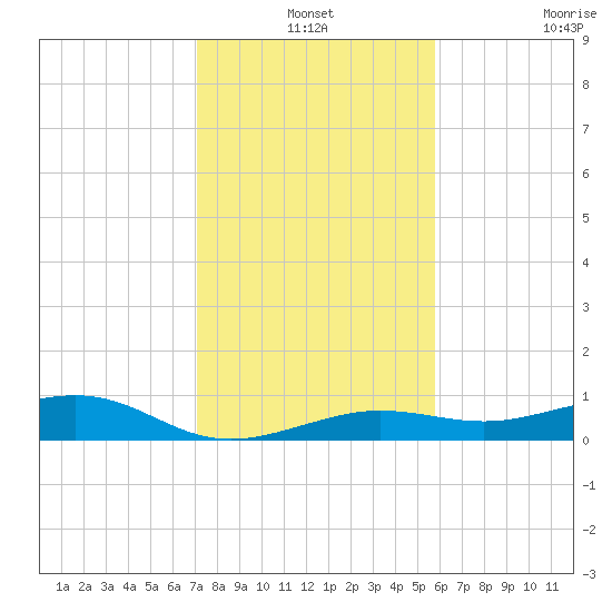 Boca Chica Key Bridge tide chart for Friday, December 24, 2021