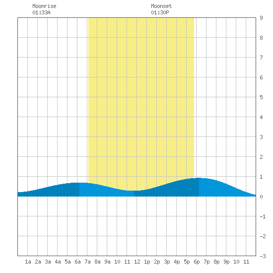 Boca Chica Key Bridge tide chart for Tuesday, December 28, 2021