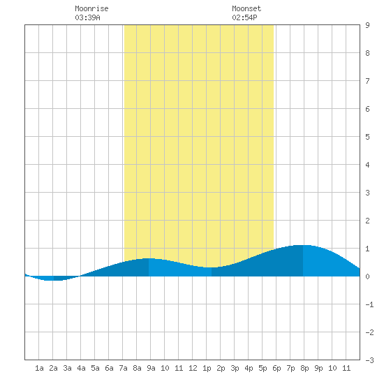 Boca Chica Key Bridge tide chart for Thursday, December 30, 2021