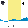 Boca Chica Key Bridge tide chart for Saturday, December 4, 2021