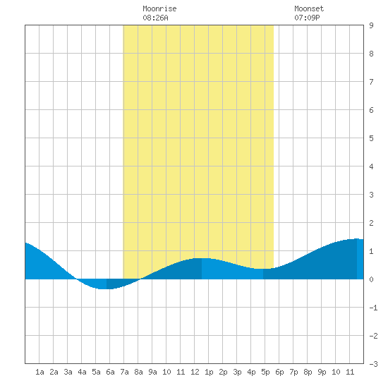 Boca Chica Key Bridge tide chart for Sunday, December 5, 2021