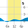 Boca Chica Key Bridge tide chart for Sunday, December 5, 2021