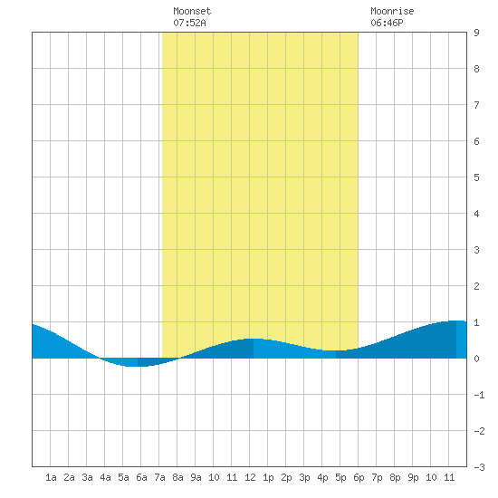 Boca Chica Key Bridge tide chart for Tuesday, January 18, 2022