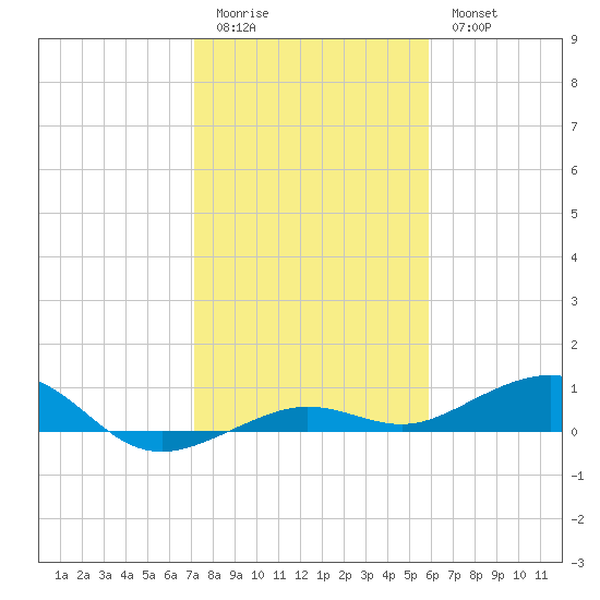 Boca Chica Key Bridge tide chart for Monday, January 3, 2022