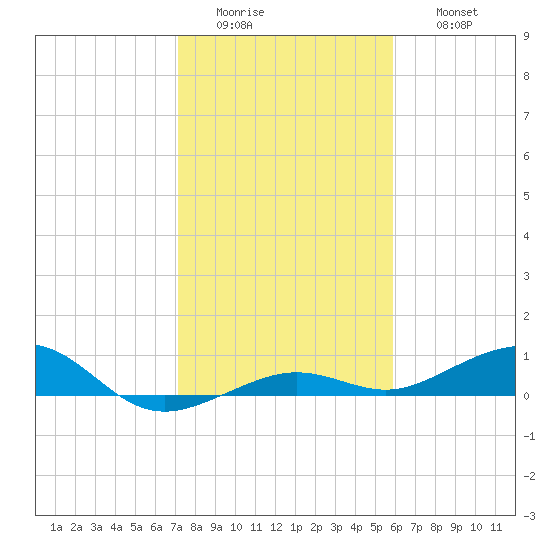 Boca Chica Key Bridge tide chart for Tuesday, January 4, 2022