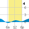 Boca Chica Key Bridge tide chart for Tuesday, January 4, 2022